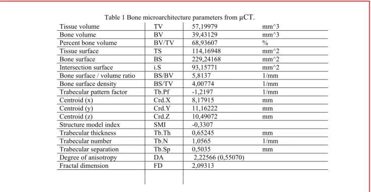 Table 1 Bone microarchitecture parameters from  µCT. 