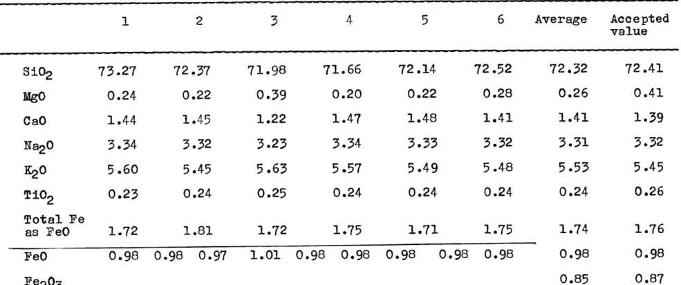 Table  2  Analyses  of  G-1  on  separate  weighing 1  2  3  4  5  6  Average  Accepted value SiO 2 Mg0 CaO Na 2 O K 2 0 T10 2 Total  Fe as  FeO FeO Fe 2 0 3 73.270.241.44 3.345.600.231.720.98 72.370.22 1.453.325.450.241.810.98  0.97 71.98 0.391.223.235.63