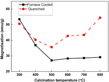 Fig. 5. Change in resistance of CuF800FC sample with 500 ppm ethanol.