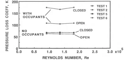 Figure  7  Flow resistance: effect of open and closed treads, with  and  without occupant simulation,  (bottom injection) 