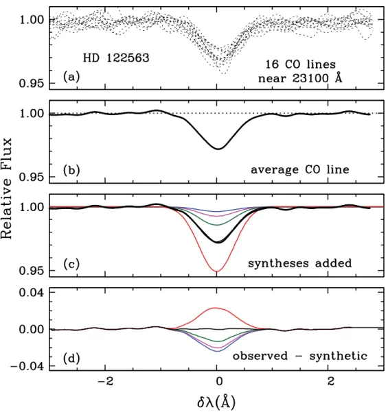 Figure 6. Observed and synthetic spectra of CO ﬁ rst-overtone lines in HD 122563. Panel ( a ) : 16 individual lines near 23100 Å are shown, shifted together in wavelength space by subtraction of their central wavelengths