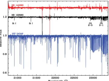 Figure 2. IGRINS K-band spectra of HD 140283 (red). HD 122563 (black), and HIP  54048 ( blue ) 