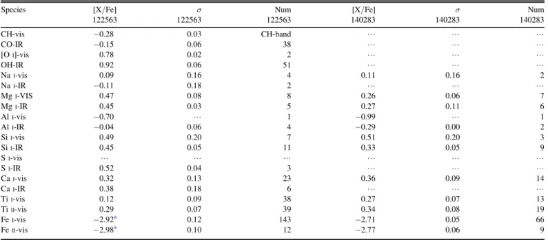 Table 4 Mean Abundances