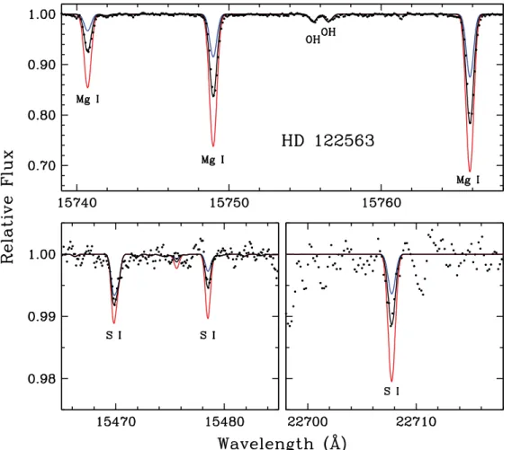 Figure 4. Observed and synthetic spectra of Mg (top panel) and S I (bottom panels) lines in the H- and K-bands