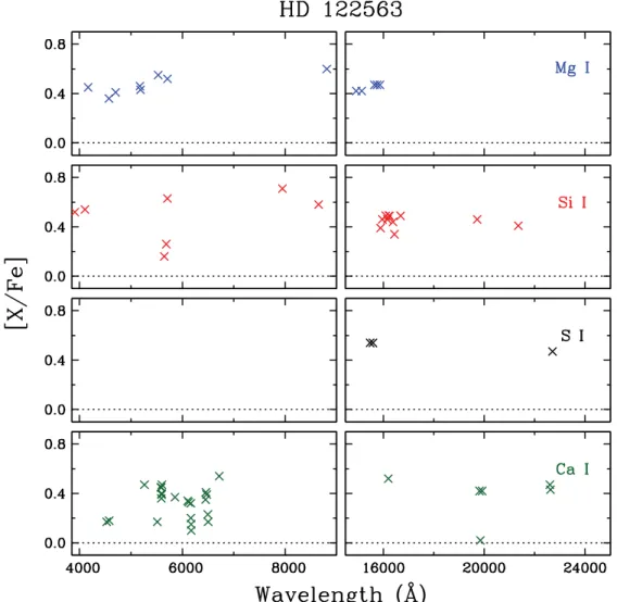 Figure 5. Relative abundance ratios [X/Fe] of α elements (Mg, Si, S, and Ca from top to bottom panels) in HD 122563