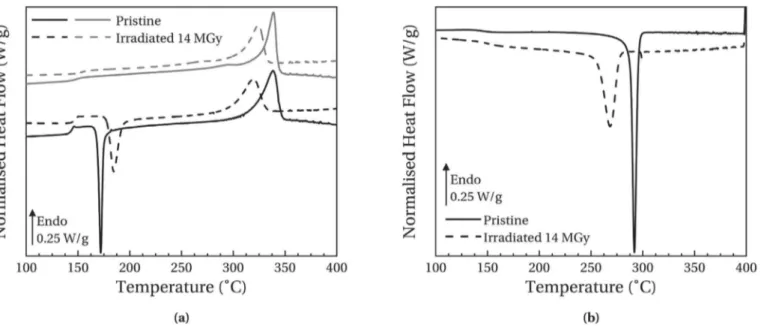 Fig. 4-(a) and 4-(b) present respectively heating and cooling thermograms of low-crystallinity pristine and irradiated samples.