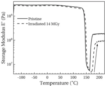 Fig. 6 presents the DMA thermograms of high-crystallinity samples, pristine and irradiated.