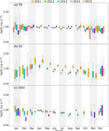 Figure 9. Box and whisker plots presenting the monthly Hg(0) con- con-centration distribution at ground-based Antarctic sites (a) TR, (b) DC, and (c) DDU in 2011 (pink), 2012 (green), 2013 (turquoise), 2014 (purple), and 2015 (orange)