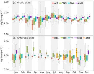 Figure 2a shows monthly box plots of all data collected at the four Arctic sites. The average Hg(0) value in the  Arc-tic over the 2011–2014 period is 1.46 ± 0.33 ng m −3 