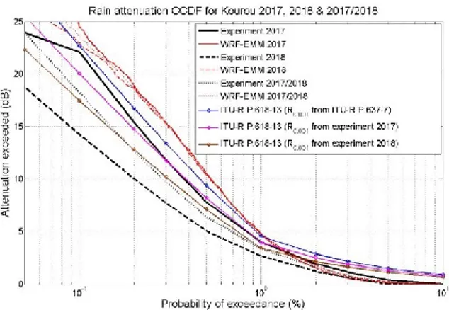 Fig. 4.  Monthly CCDF of rain attenuation for January to June 2017, from  WRF-EMM simulations (dotted lines) and from the experimental data (full  lines)