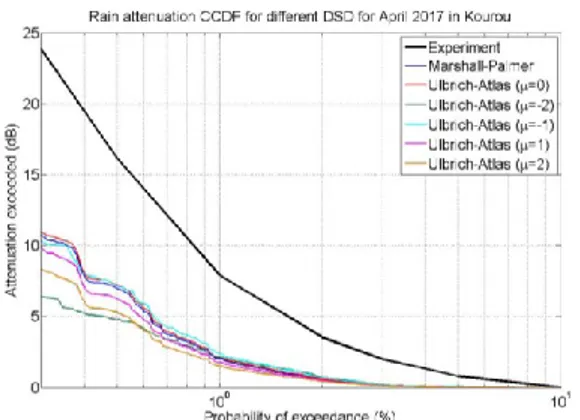 Fig. 6.   Comparison  of  the  rain  attenuation  CCDF  for  April  2017  in  Kourou using different DSD models