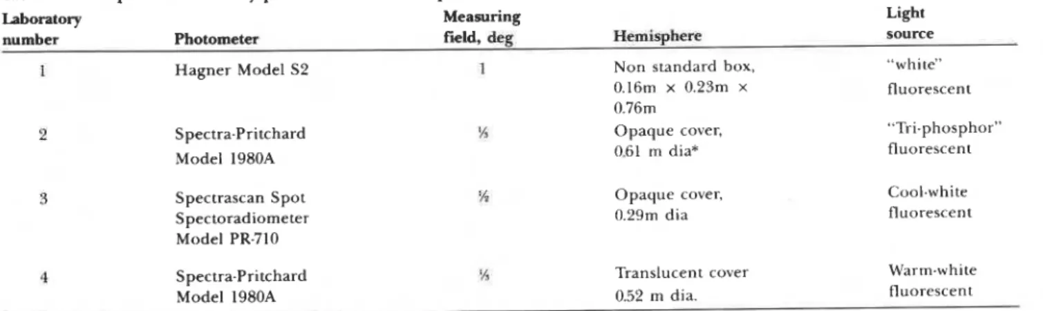 Table  1-Description  of  laboratory  photometers and hemispheres. 
