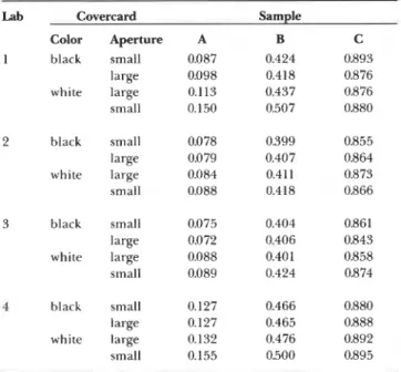 Table  3.  Each  laboratory  could  accurately  repeat  its  own measurements, but there were differences among  laboratories,  samples,  and  cover  cards