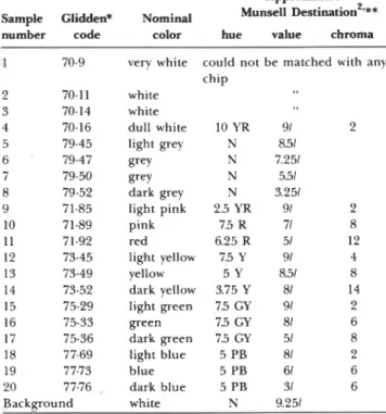 Table 4-Description  of  the  paint  samples. 