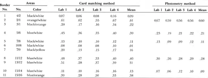 Table  7-Average  measured  contrast for Task  3  at  each  luminance  border,  identified  by  the  dark  and  light  areas on each  side  of  the  border