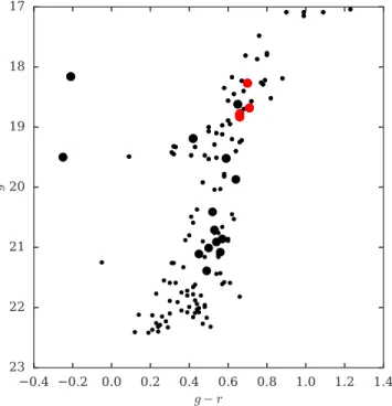 Figure 1. Color–magnitude diagram of stars with photometry from Walker et al. ( 2016 ) 