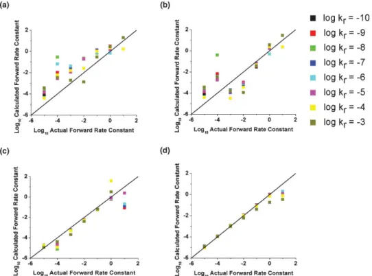 FIG. 9. Comparison of actual and calculated rate constants. Actual and calculated rate constants were compared for (a) single-site probability calculations assuming dependent quenching rate constants, (b) single-site probability calculations assuming indep