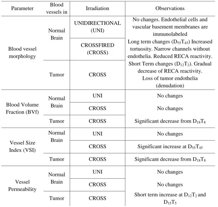 Table  1:  MRT  effects  on  blood  vessels  located  either  in  a  9LGS  tumor  or  in  normal  brain  tissue