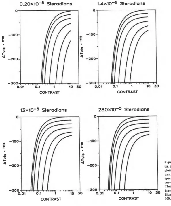 Figure  12  Relative losses in vis-  ual  performance  time  AT,,  (ms)  plotted as a function of target con-  trast  for  different  urger  areas  specified  above  each  panel