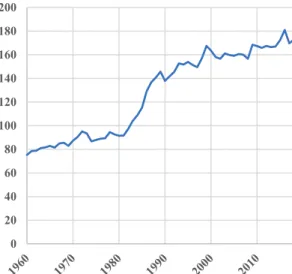 Figure 2. Worldwide over-lending by the financial sector (1960–2018).  