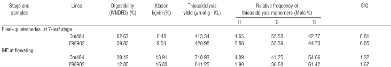 Table 2 - Digestibility, lignin content and composition of Cm484 and F98902 internodes at two developmental stages