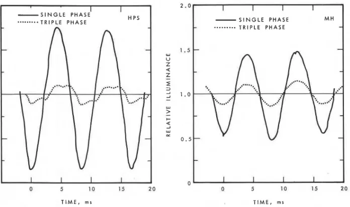 Figure  A.l.-Temporal  illumination waveform. HPS  Figure  A.2.-Temporal  illumination  waveform,  M H   array, measured  at  point a  (see  Figure  1)