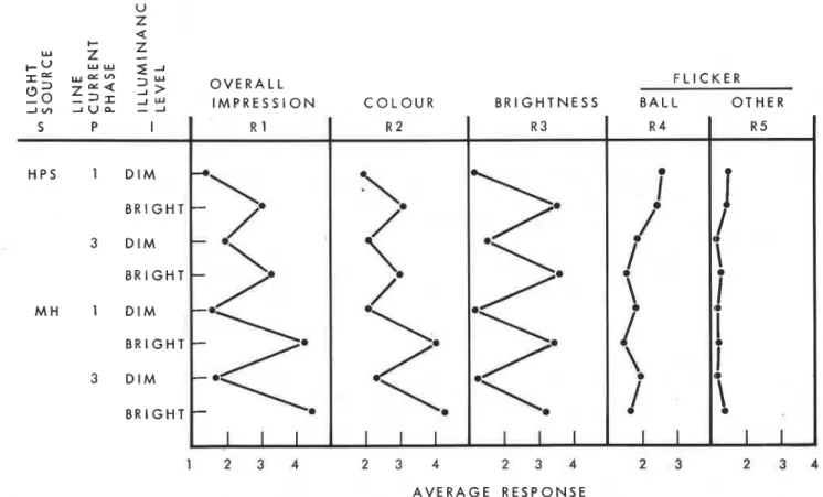 Figure  3-Average  responses  to  spectator questionnaire  (Figure  2).  The labels  S, P  and  I  denote Light  source, Line  current phase,  and Illuminance  level, respectively