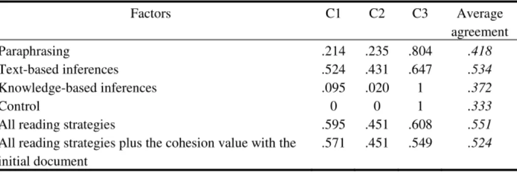 Table 1. Comprehension prediction agreement based on reading strategies and cohesion 