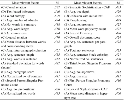 Table 3. Average prediction accuracy for the best matching indices 
