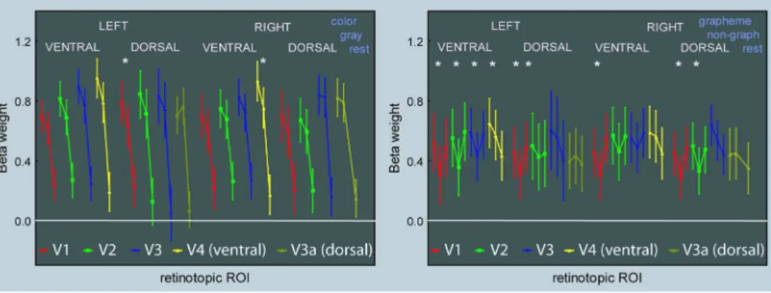 Figure 3. Beta weights averaged across subjects in retinotopic areas for the Mondrian (left) and the  Synesthesia (right) protocols