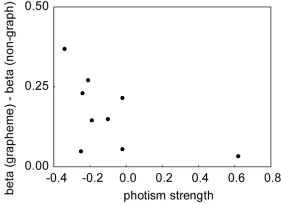 Figure 5. No correlation between psychophysically measured photism strength and fMRI BOLD signal within  individual color centers