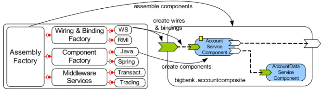 Figure 4: FraSCAti platform architecture.