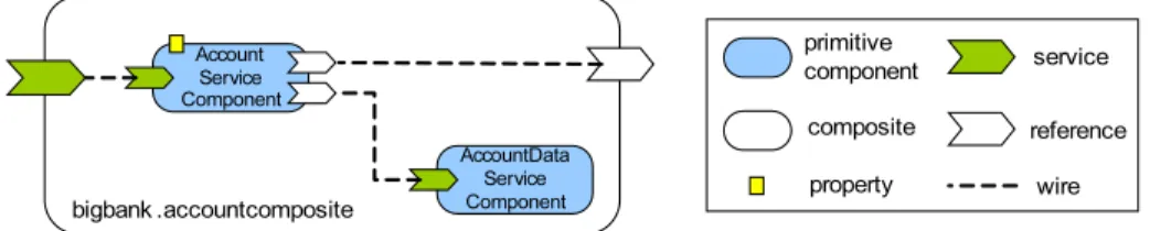Figure 1: SCA component architecture (example from [1]).