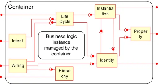 Figure 2: FraSCAti container architecture.