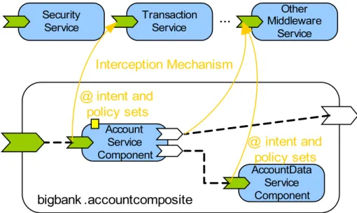 Figure 3: FraSCAti interception mechanism.