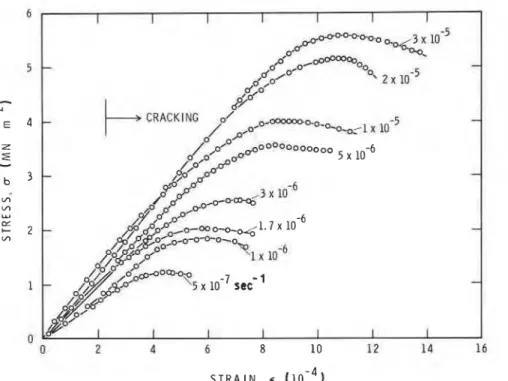 Figure  5  Stress-strain  results  for  columnar-grained  S-2 ice of aver-  age grain diameter of 4 to 5 mm at 