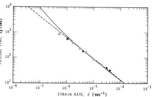 Figure  8  Dependence  of  upper-  yield  failure  time  on  strain  rate. 