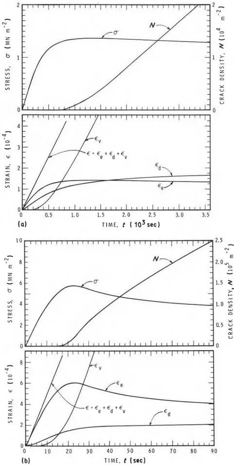 Figure  12 Stress, crack  density  and  strain  components  for  strain  rates  of  (a)  5  x  10-'secC',  (b) 5  x  l ~ - ~ s e c ~ ~ 