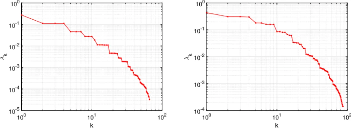 Fig. 5. KL eigenvalues decay for the cube (left) and the idealized ventricle (right).