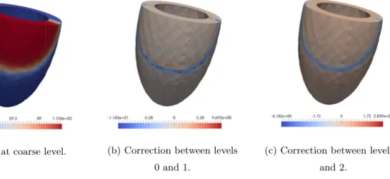 Fig. 11. Mean at coarse level and corrections between successive levels for the ventricle.