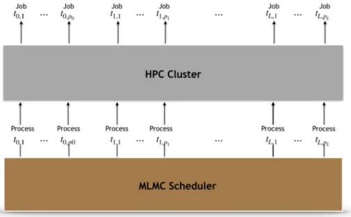 Fig. 2. MLMC tasks scheduling and job requests step. t l , i denotes the i-th task of level l.