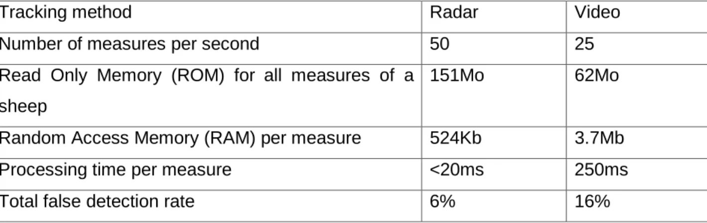 Table 2: Comparison of data processing characteristics with radar and video tracking 633 