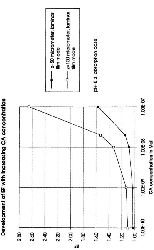 Figure  4: Effects  of changing carbonic anhydrase  concentration on the EF in a  laminar  film model at different  laminar layer thicknesses