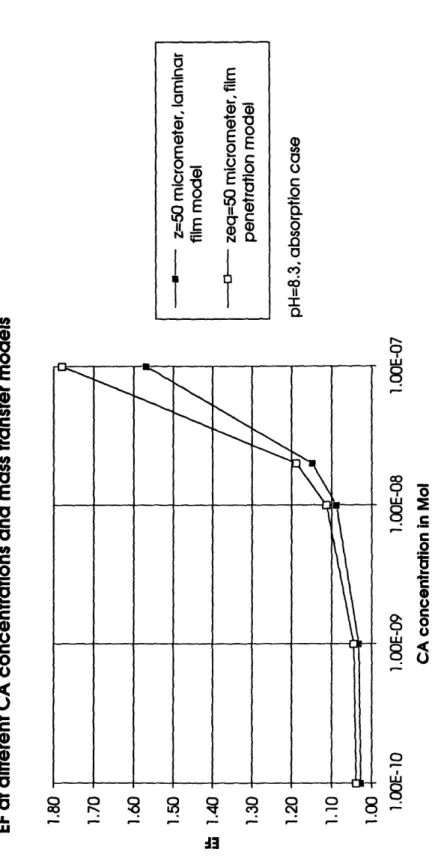 Figure  5: EFs  as a function  of carbonic anhydrase concentration evaluated  with