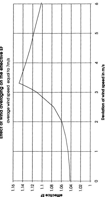 Figure  6: Effective EFs  with a changing wind speed distribution