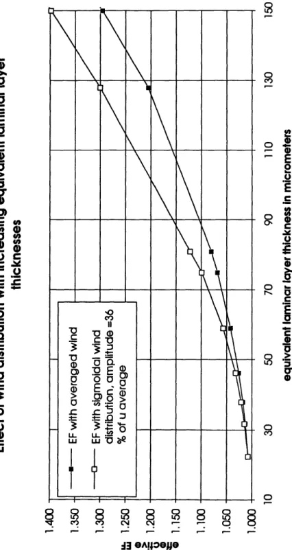 Figure  7: Effective EFs with constant wind distribution  and varying effective laminar  layer thickness