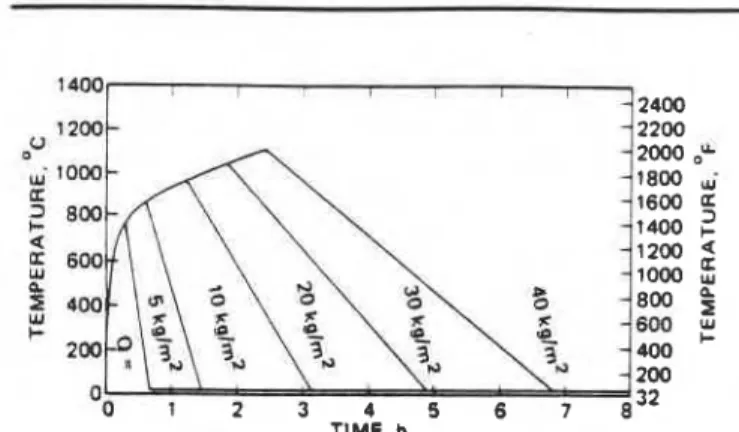 Fig. 3-5.9.  Influence  of  opening factor  on  firr  temperature course. 