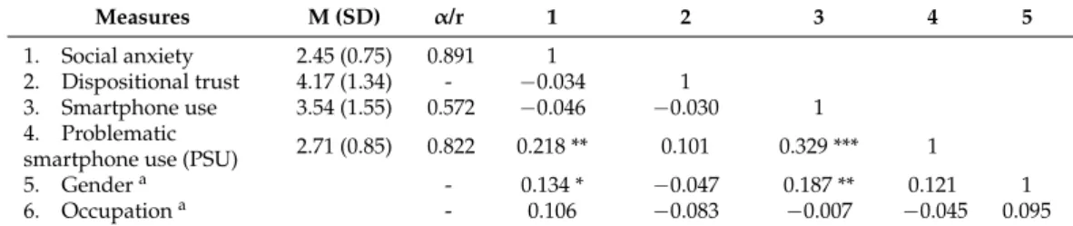 Table 1. Means, standard deviations, internal consistency measures and bivariate correlations (n = 240)