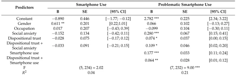 Table 2. Regression results for the moderated mediation model.