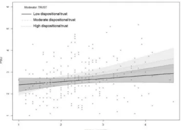 Figure 3. Interaction between social anxiety and dispositional trust on PSU.